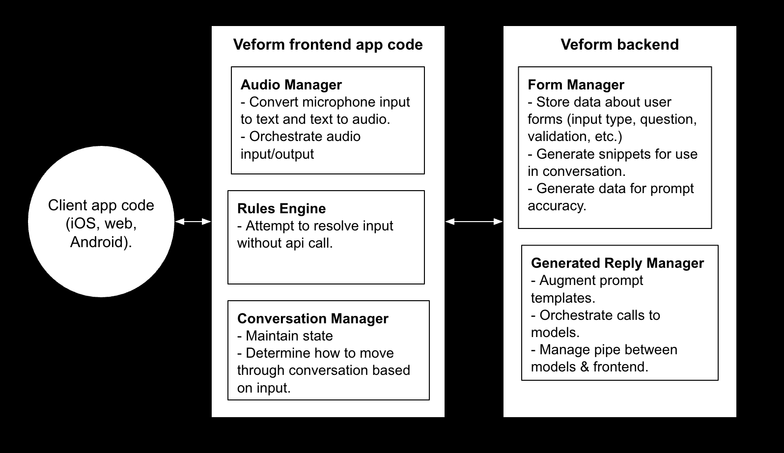 High level architecture